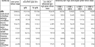 बाँके : आफ्नै उत्पादनले पुग्दैन वर्षभरिको खाना