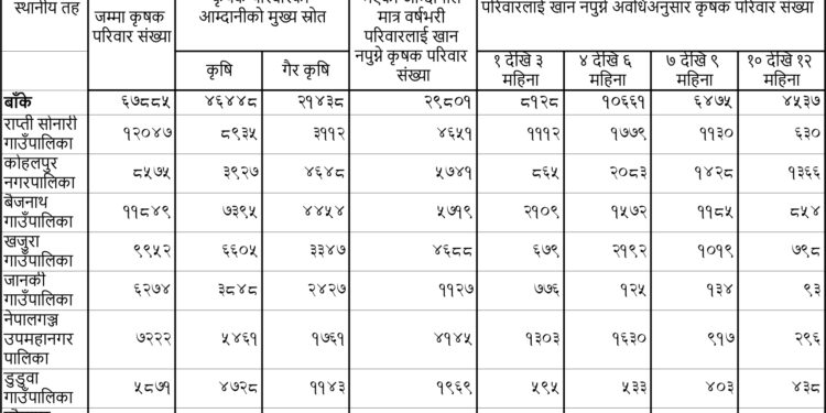 बाँके : आफ्नै उत्पादनले पुग्दैन वर्षभरिको खाना