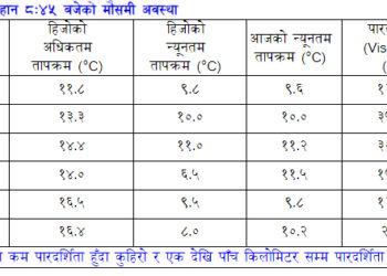 आज नेपालगन्जको तापक्रम कति ?