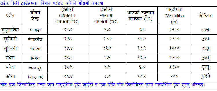 आज नेपालगन्जको तापक्रम कति ?