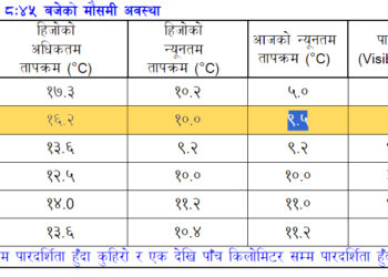 नेपालगन्जमा आज यस वर्षकै चिसो महसुस