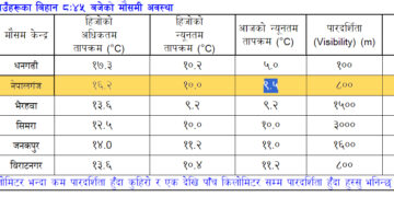 नेपालगन्जमा आज यस वर्षकै चिसो महसुस