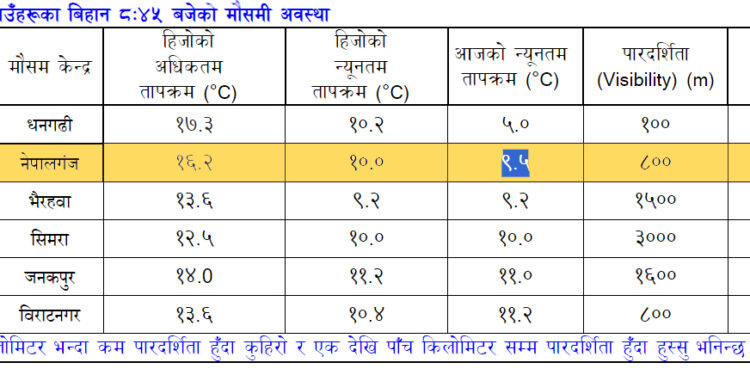नेपालगन्जमा आज यस वर्षकै चिसो महसुस