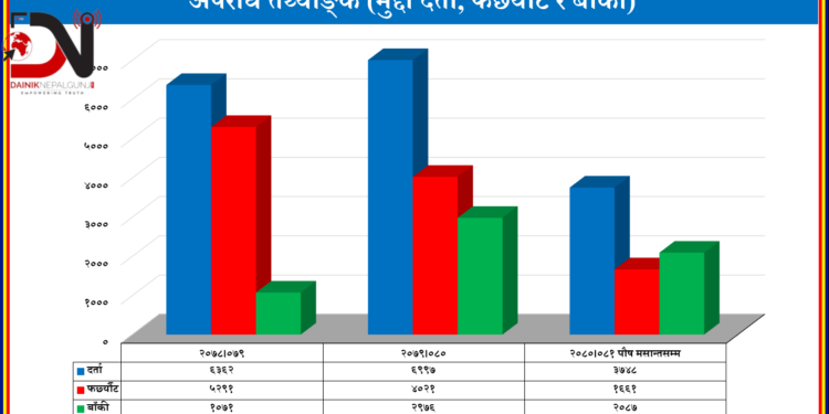 लुम्बिनी : ६ महिनामा झण्डै ३ हजार ८ सय मुद्दा