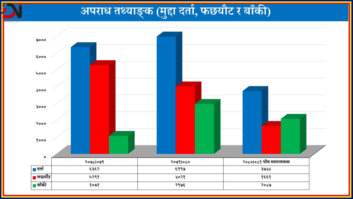 लुम्बिनी : ६ महिनामा झण्डै ३ हजार ८ सय मुद्दा