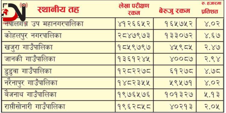 बाँकेका आठ स्थानीय तहको ६४ करोड बढी बेरुजु