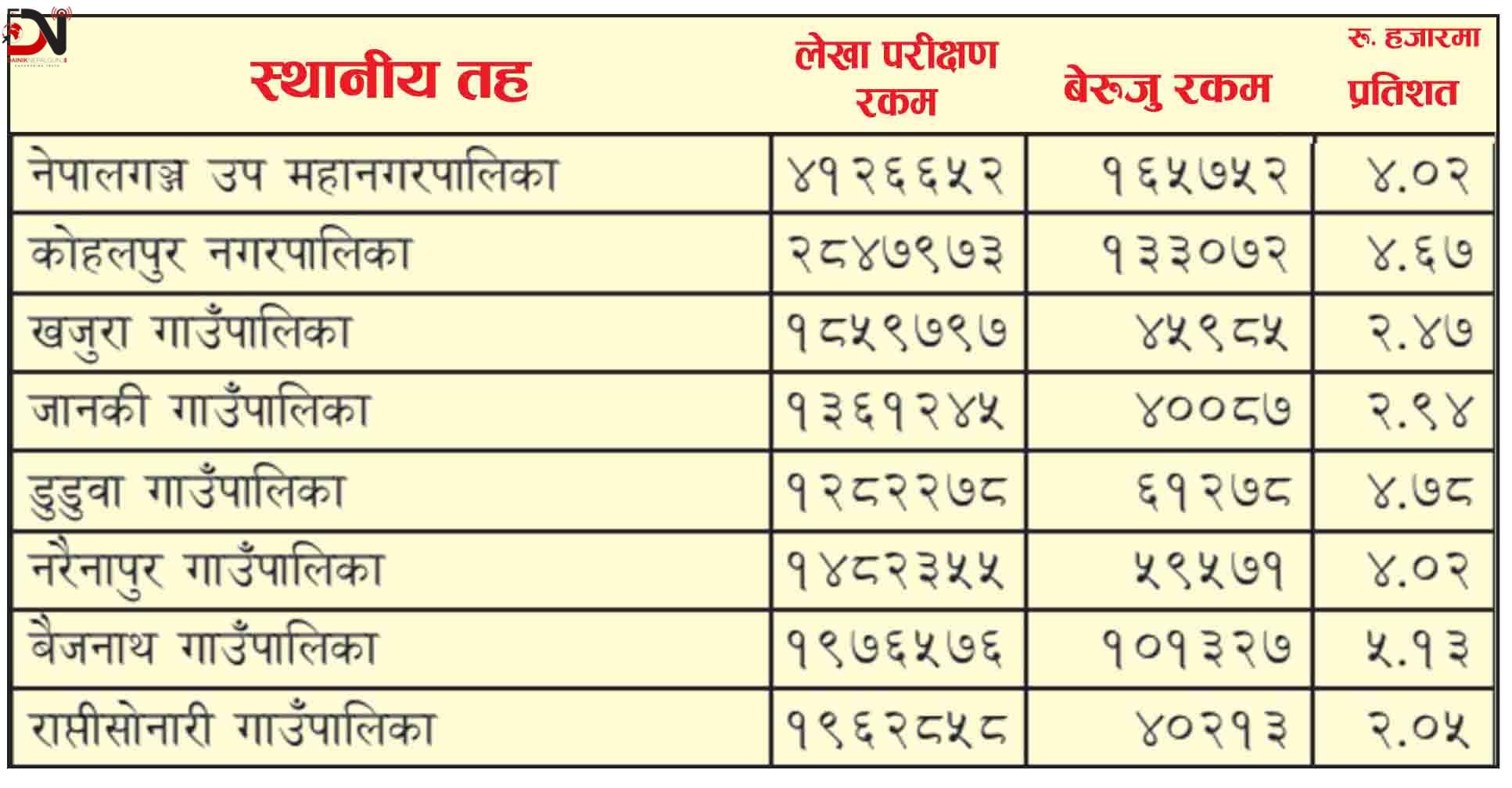 बाँकेका आठ स्थानीय तहको ६४ करोड बढी बेरुजु