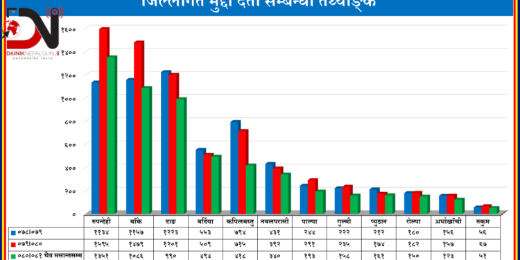 लुम्बिनीमा अपराध : पाँच हजार बढी मुद्दा