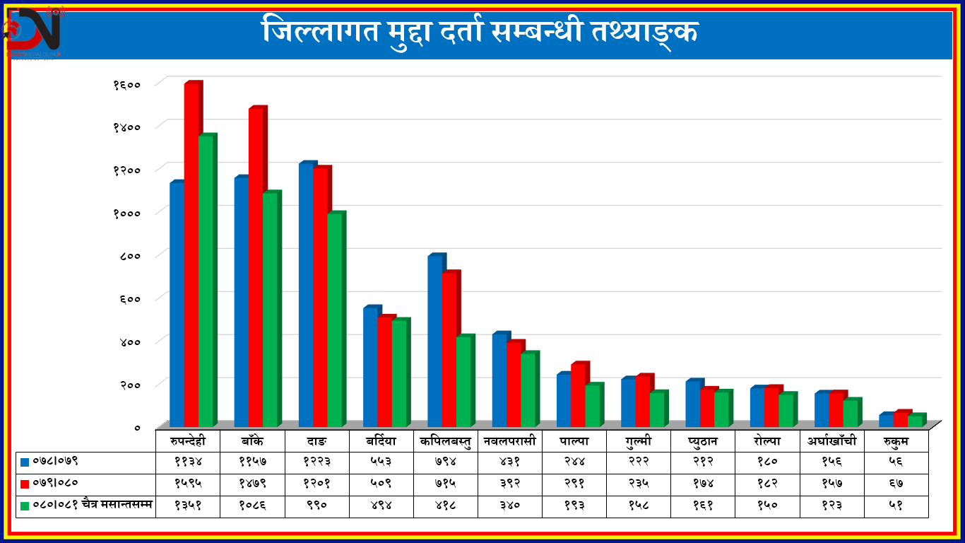 लुम्बिनीमा अपराध : पाँच हजार बढी मुद्दा