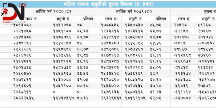 एघार महिनामा ५७ प्रतिशत मात्रै भन्सार असुली