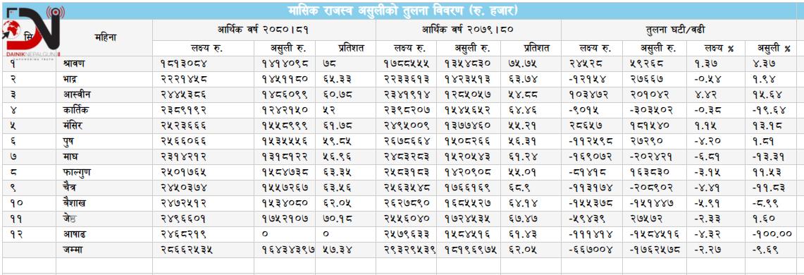 एघार महिनामा ५७ प्रतिशत मात्रै भन्सार असुली