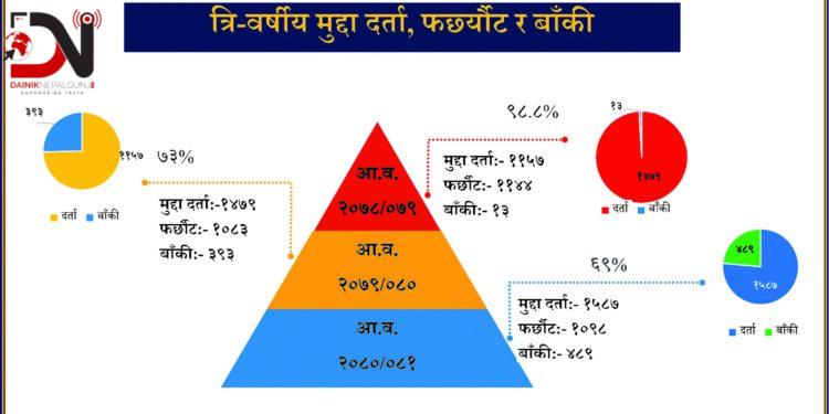 बाँकेमा बढ्दो अपराधको ग्राफ