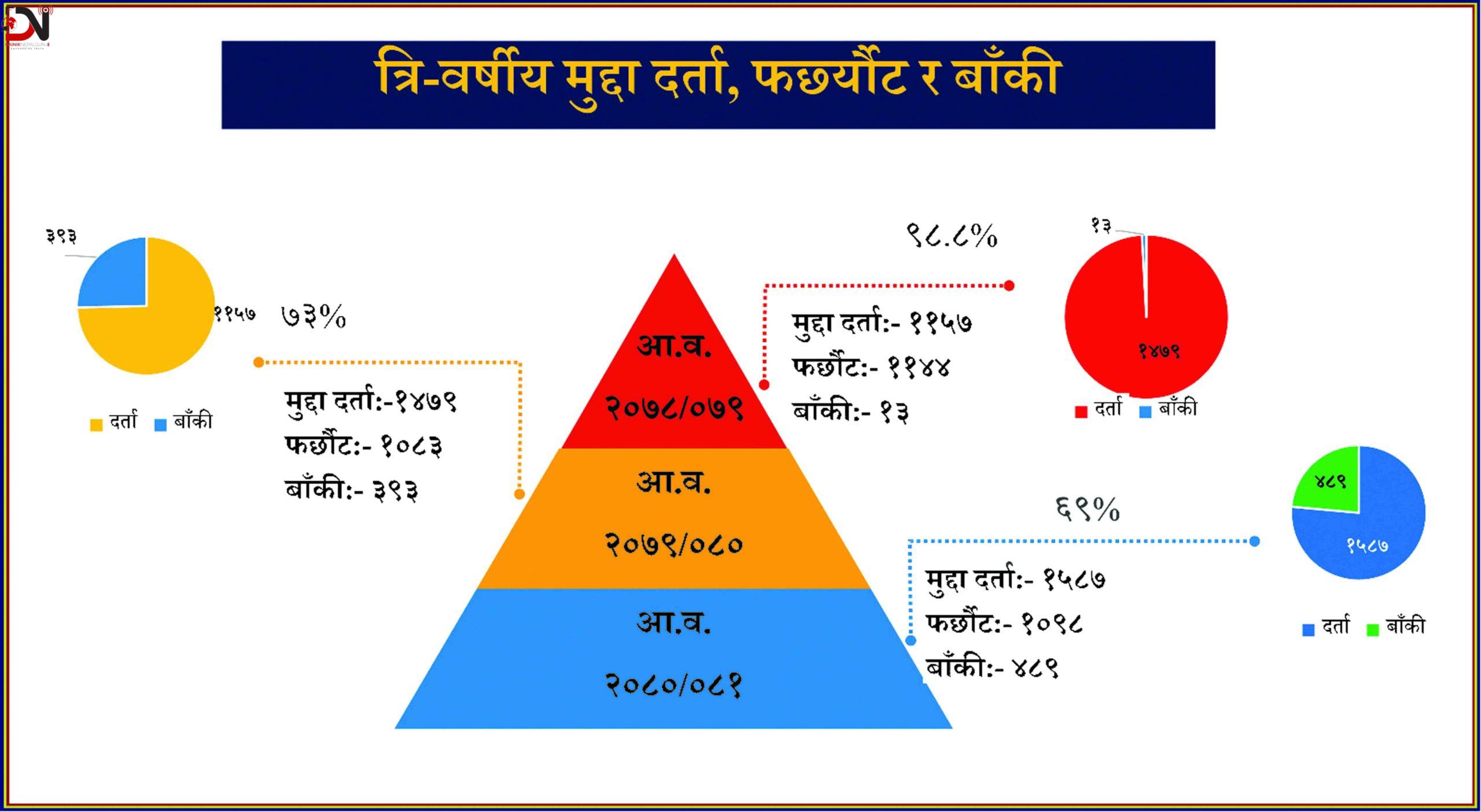 बाँकेमा बढ्दो अपराधको ग्राफ