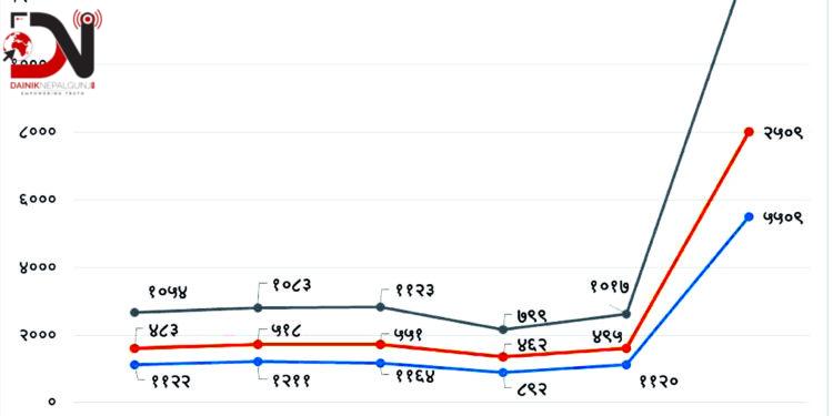 अकाल मृत्यूको बढ्दो कारण सडक दुर्घटना