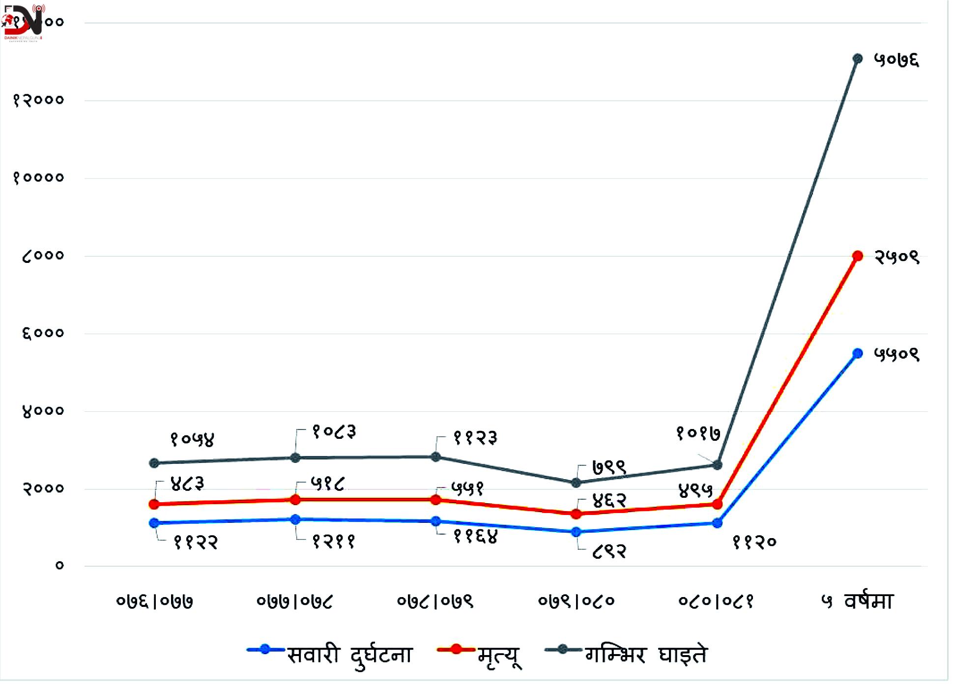 अकाल मृत्यूको बढ्दो कारण सडक दुर्घटना