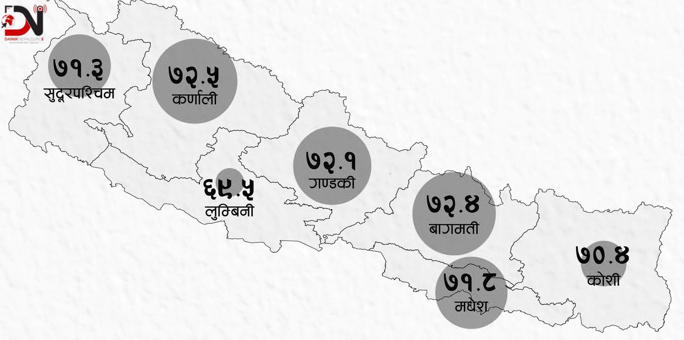 नेपालीको औसत आयु ७१.३ बर्ष