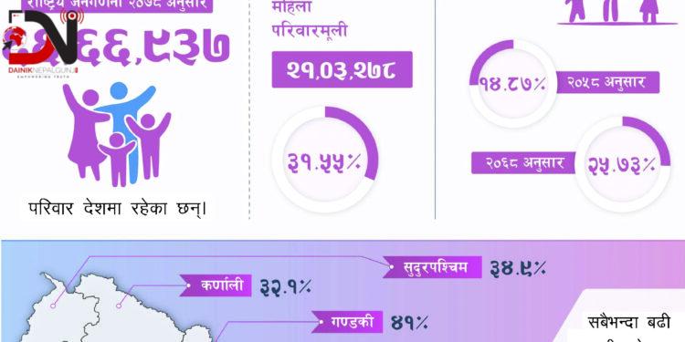 परिवारमूलि महिला बढ्दै