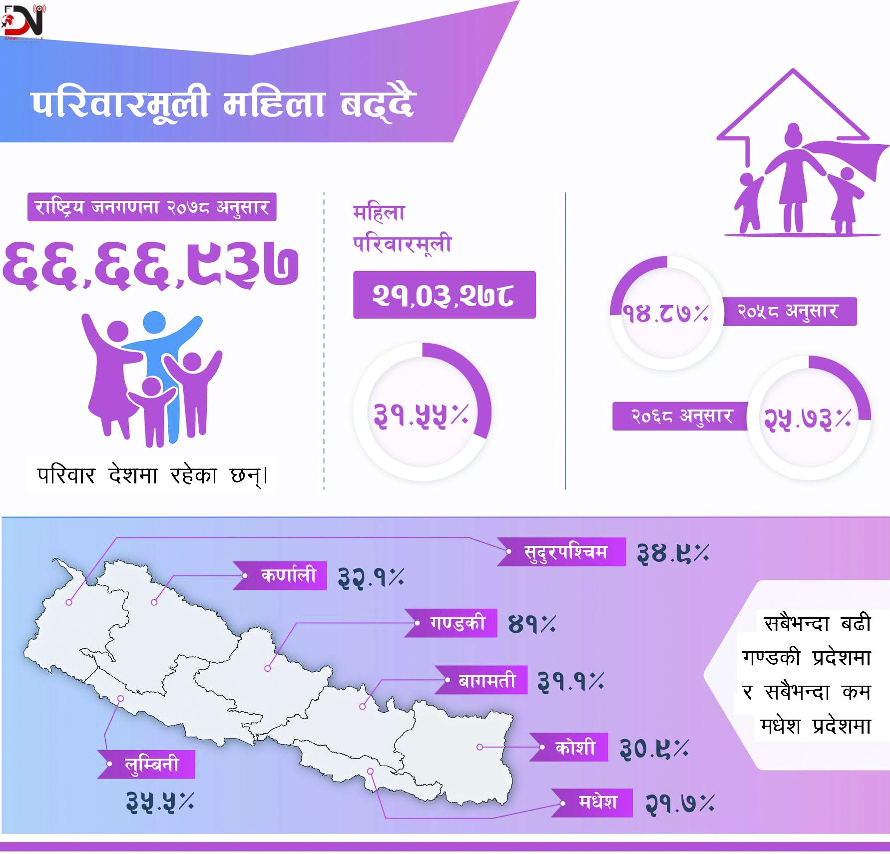 परिवारमूलि महिला बढ्दै