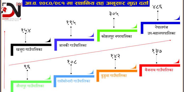 जिल्लामै नेपालगन्जमा अपराधका घटना बढी