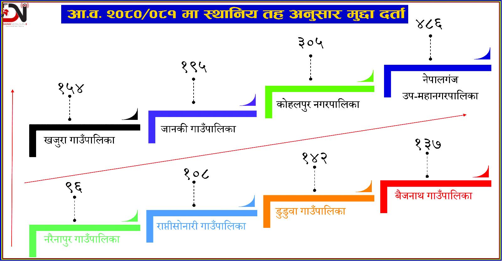 जिल्लामै नेपालगन्जमा अपराधका घटना बढी