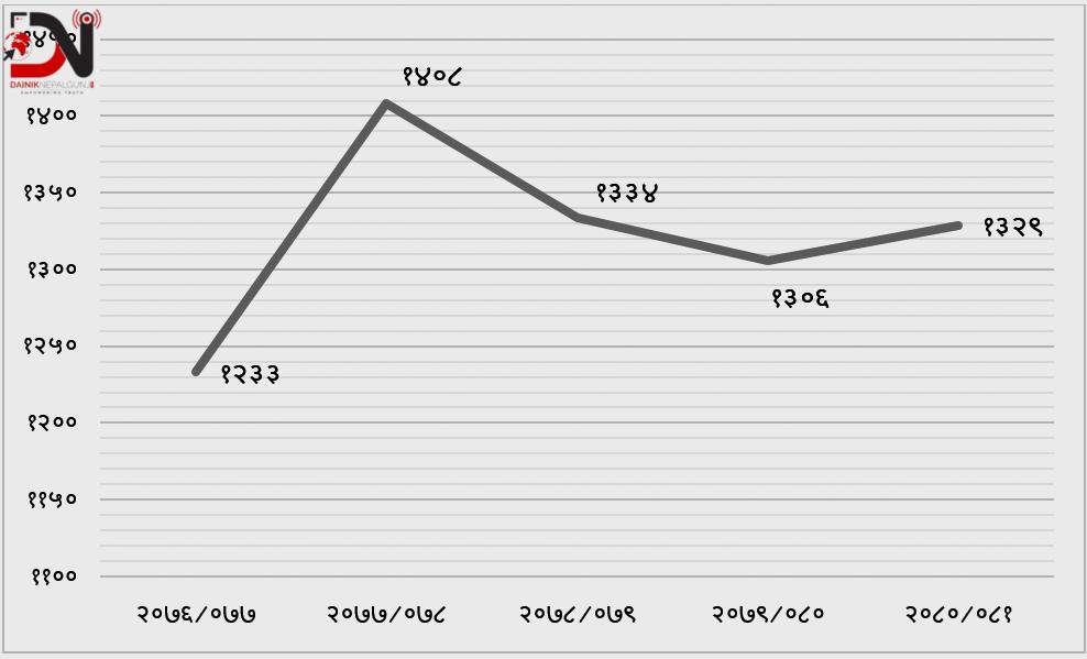 किन जाँदैछ अकालमा ज्यान