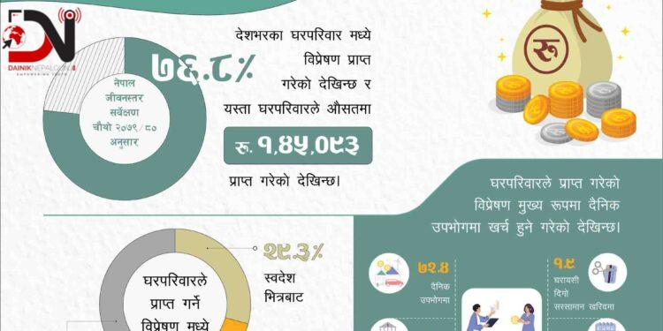 विप्रेषणको सबैभन्दा बढी प्रयोग दैनिक उपभोगमा