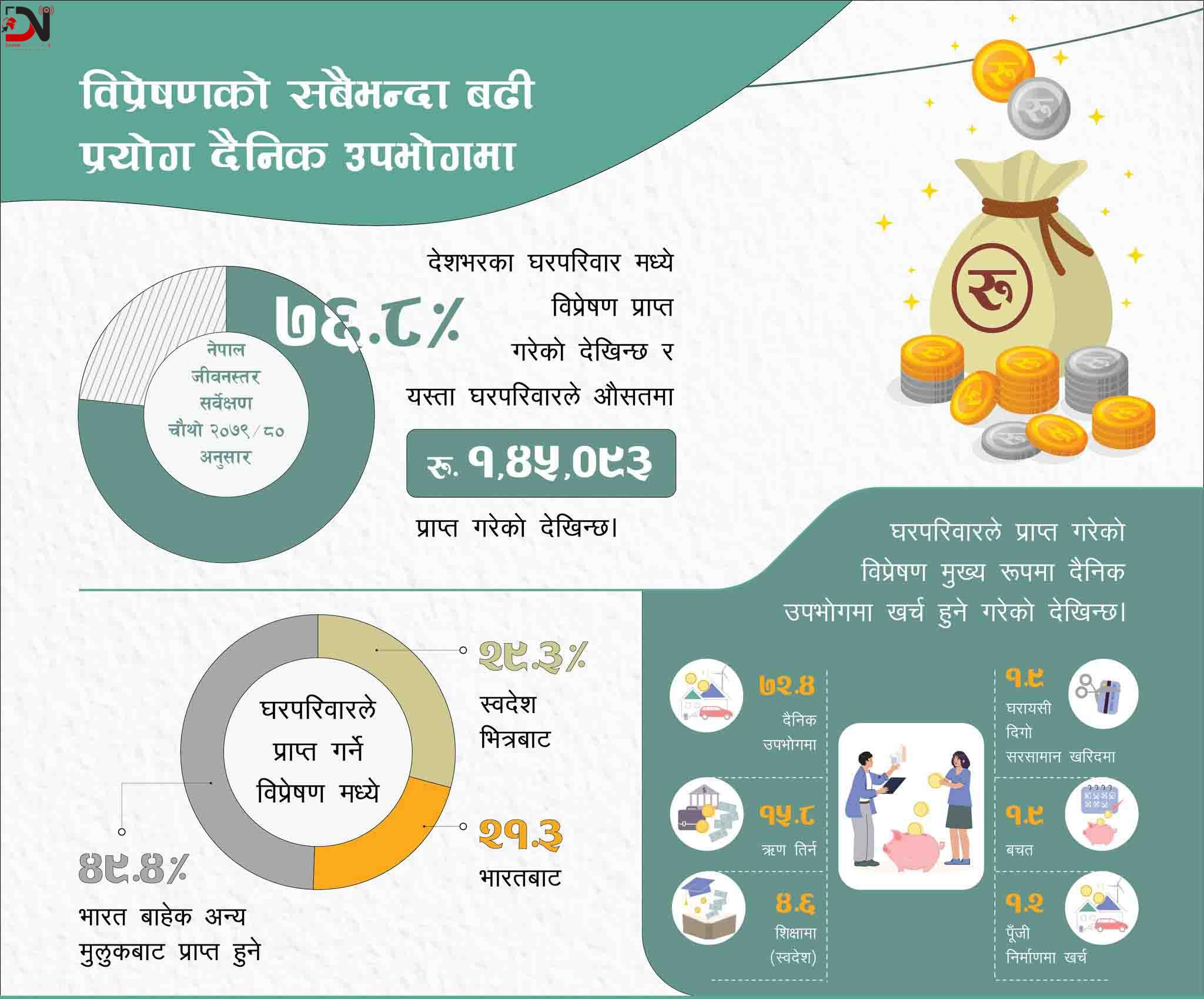 विप्रेषणको सबैभन्दा बढी प्रयोग दैनिक उपभोगमा
