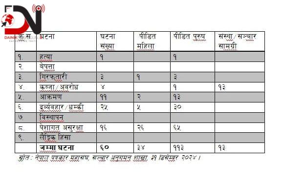 सन् २०२४ मा प्रेस स्वतन्त्रता हनन्का घटनामा वृद्धि