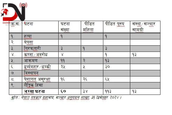 सन् २०२४ मा प्रेस स्वतन्त्रता हनन्का घटनामा वृद्धि