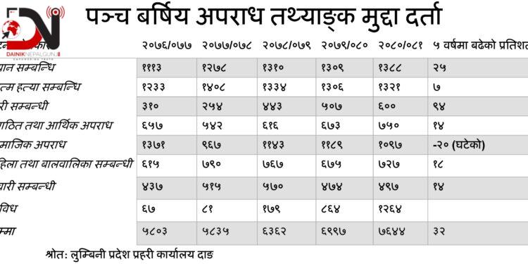 लुम्बिनीमा बढ्दो संगठित अपराध