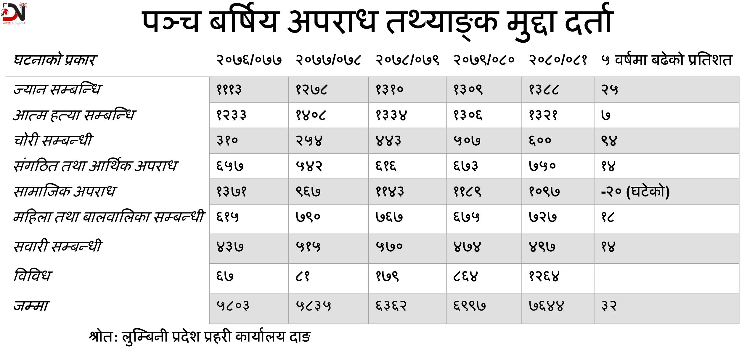 लुम्बिनीमा बढ्दो संगठित अपराध