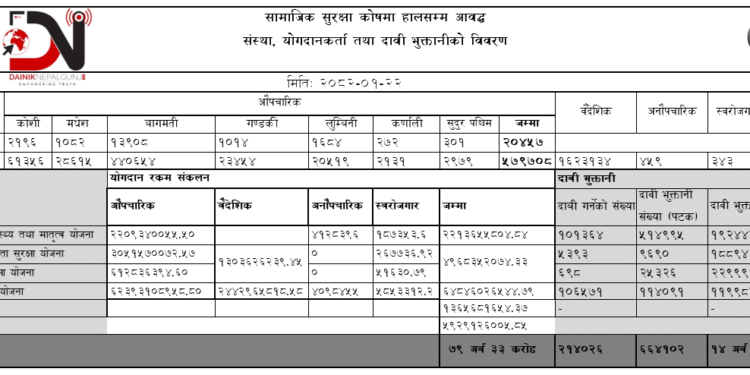 सामाजिक सुरक्षा कोष : बाँकेका तीन हजार बढी योगदानकर्ता