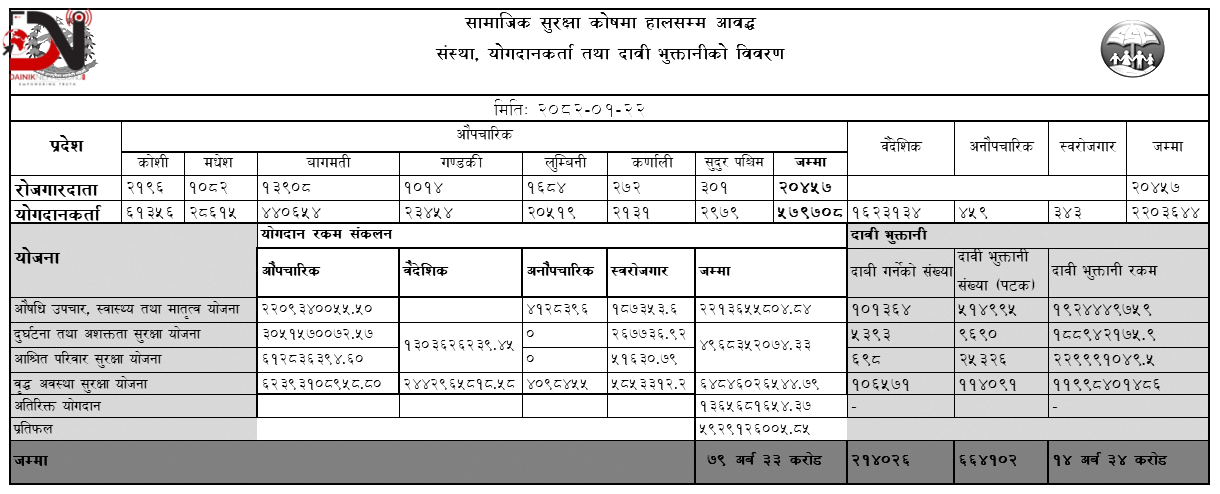 सामाजिक सुरक्षा कोष : बाँकेका तीन हजार बढी योगदानकर्ता