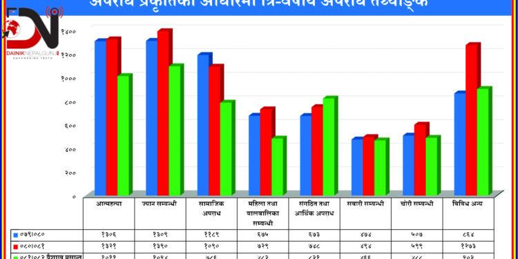 लुम्बिनीमा हत्या र आत्महत्या घटना उच्च