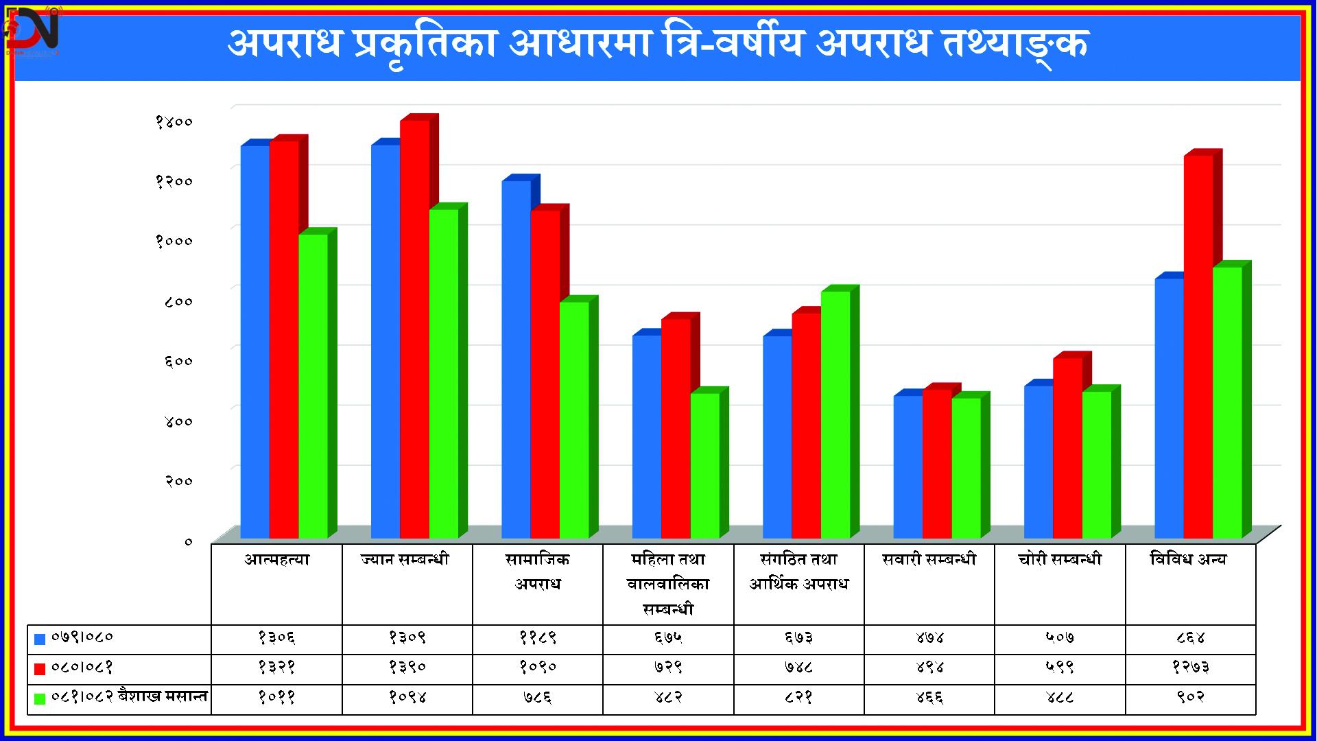 लुम्बिनीमा हत्या र आत्महत्या घटना उच्च