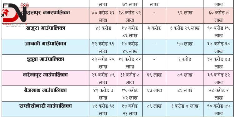 बाँकेका पालिकालाई चार अर्ब ३६ करोड अनुदान