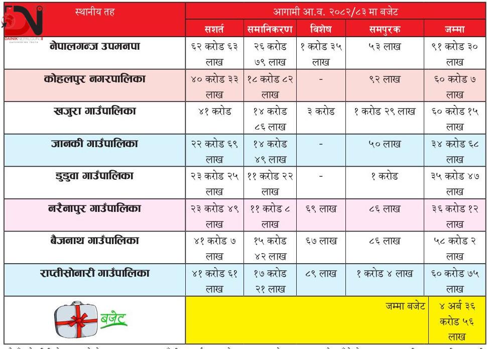 बाँकेका पालिकालाई चार अर्ब ३६ करोड अनुदान
