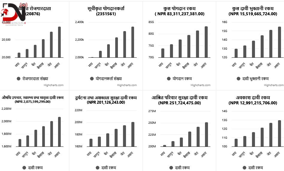 कोषमा २३ लाख नाघे योगदानकर्ता