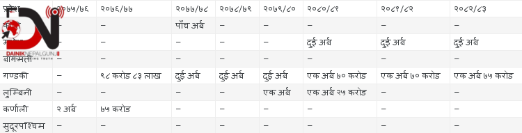 कानुन मिचेर बजेटमा ऋणको स्रोत देखाउँदै प्रदेश सरकार