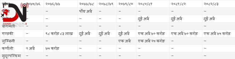 कानुन मिचेर बजेटमा ऋणको स्रोत देखाउँदै प्रदेश सरकार
