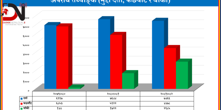 तीन वर्षमा २१ हजारभन्दा बढी मुद्दा दर्ता