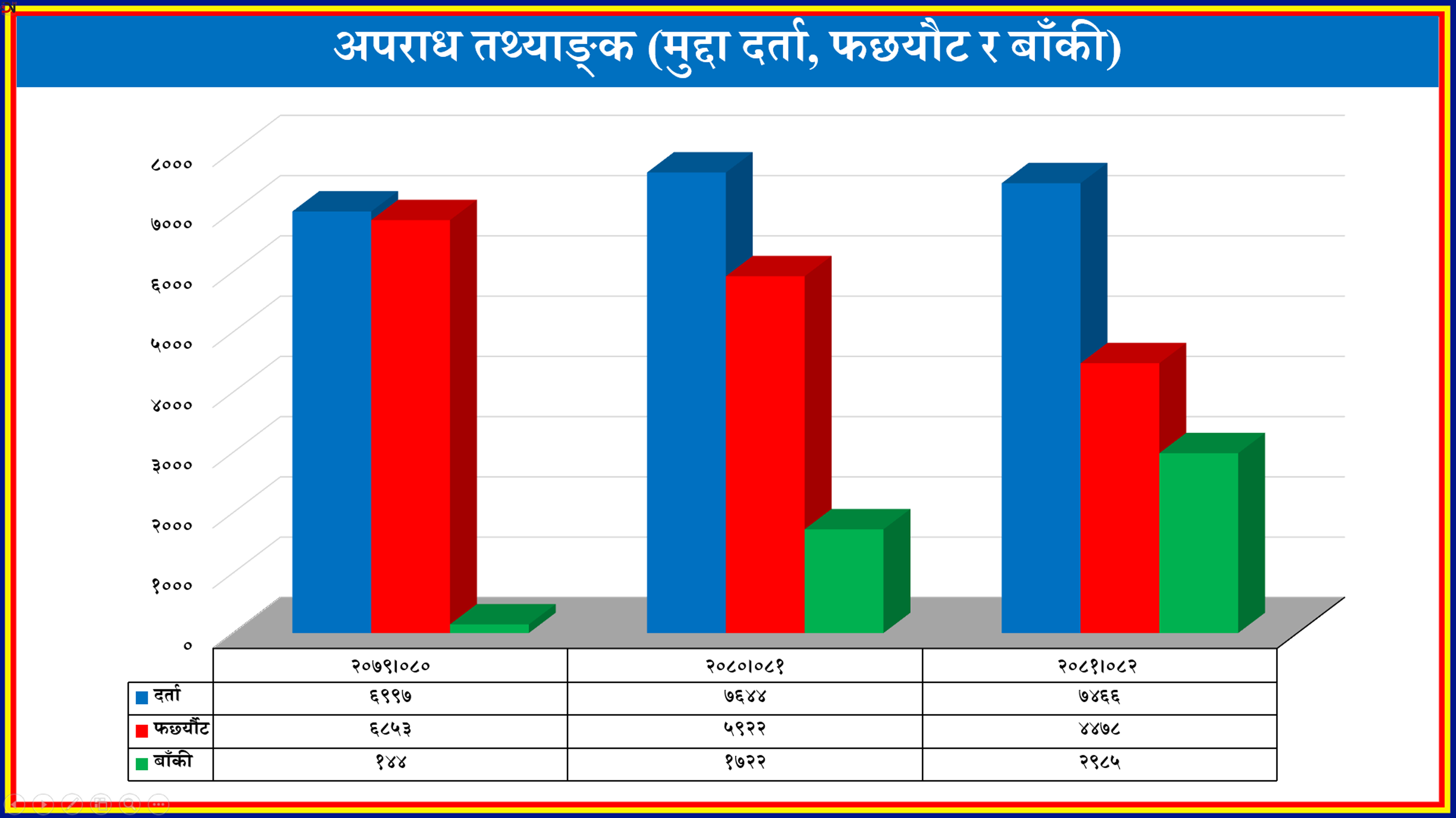 तीन वर्षमा २१ हजारभन्दा बढी मुद्दा दर्ता