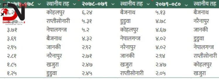 बेरुजु घटाउँदै बाँकेका स्थानीय तह