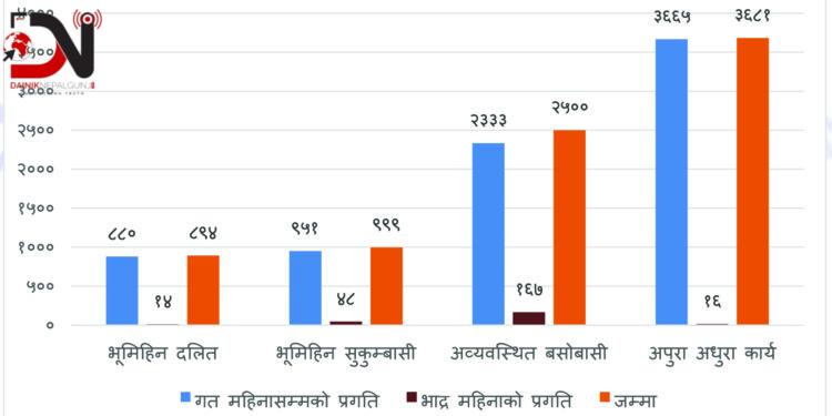 बाँकेका ५२ हजार बढीले कहिले पाउलान् जग्गाधनी पुर्जा ?