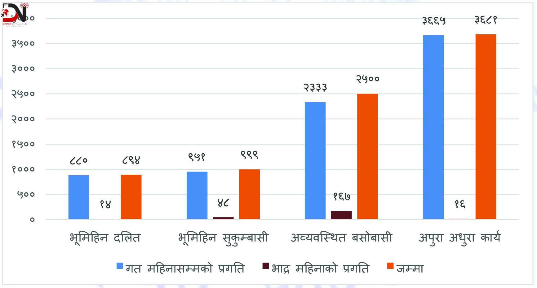 बाँकेका ५२ हजार बढीले कहिले पाउलान् जग्गाधनी पुर्जा ?