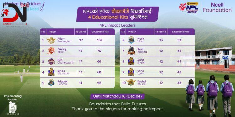 एनसेल फाउन्डेसनले एनपीएल खेलका चौका बापत दुई हजार बढी शैक्षिक सामग्री वितरण गर्ने