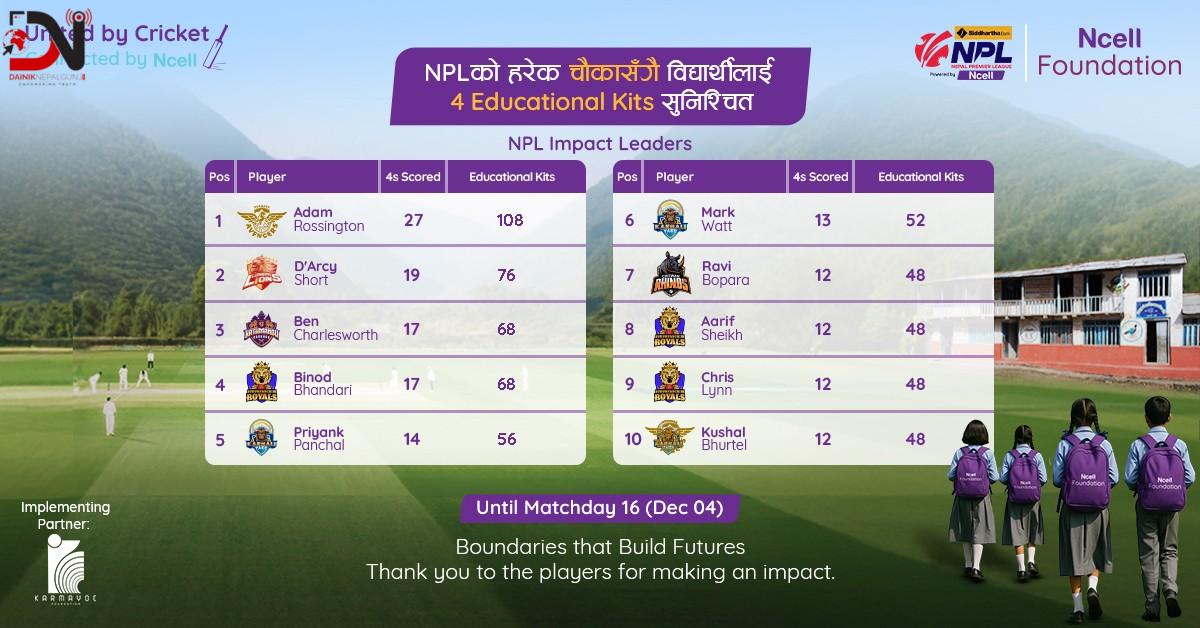 एनसेल फाउन्डेसनले एनपीएल खेलका चौका बापत दुई हजार बढी शैक्षिक सामग्री वितरण गर्ने