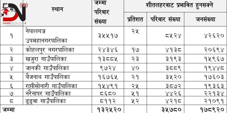 बाँके : शितलहरबाट ३५ हजार परिवार प्रभावित हुने पूर्वानुमान