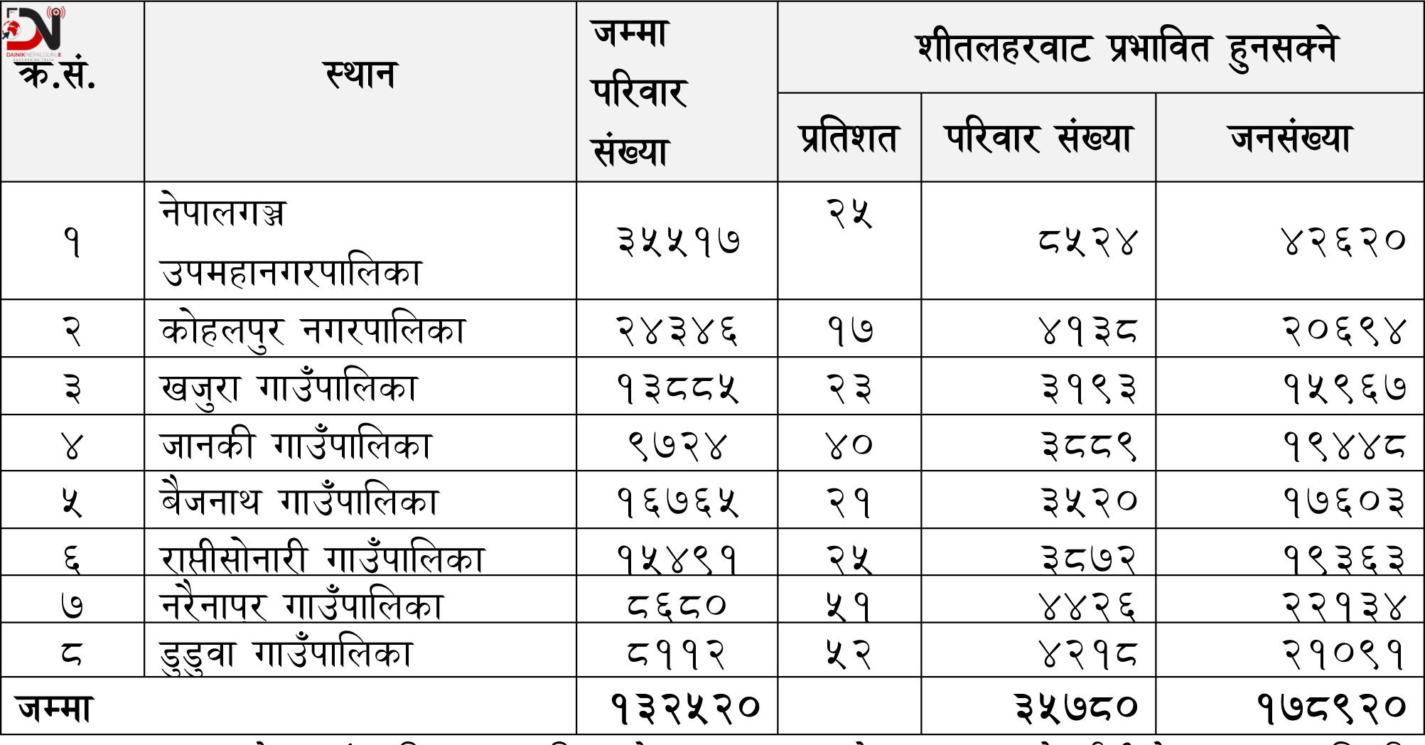 बाँके : शितलहरबाट ३५ हजार परिवार प्रभावित हुने पूर्वानुमान