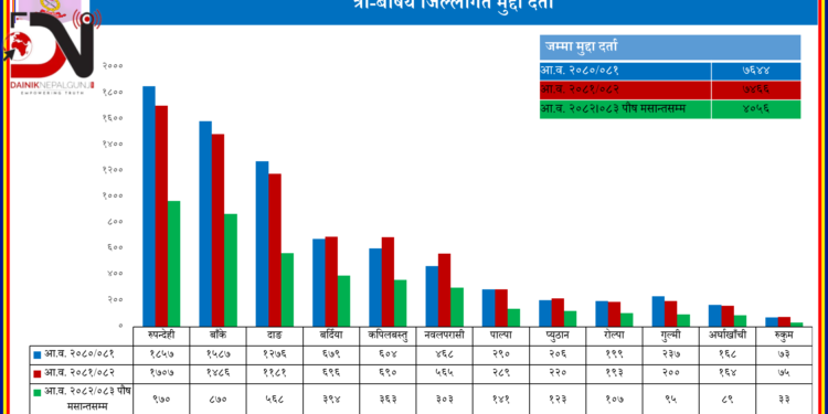 लुम्बिनी : छ महिनामा चार हजार बढी मुद्दा